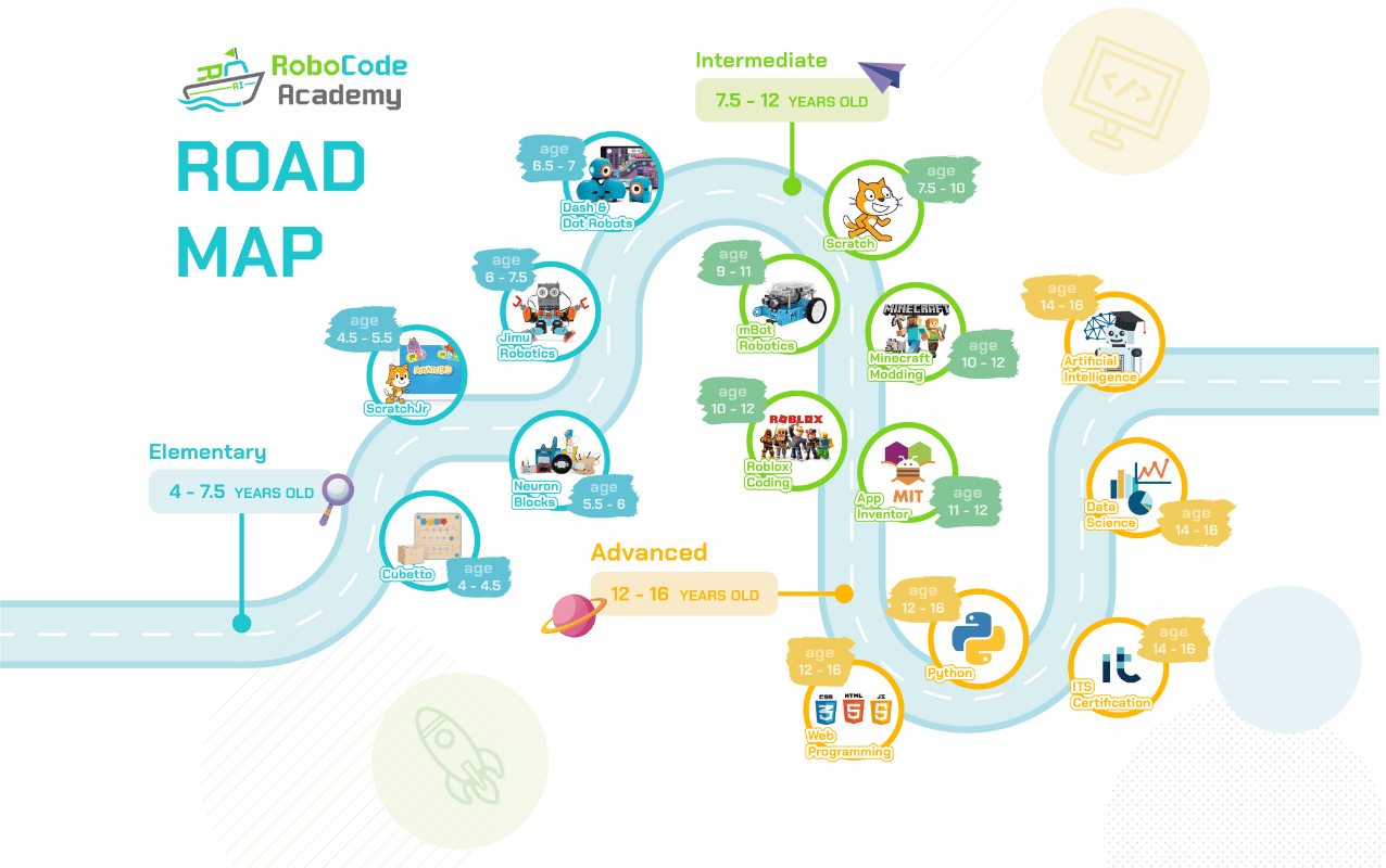 RoboCode Roadmap