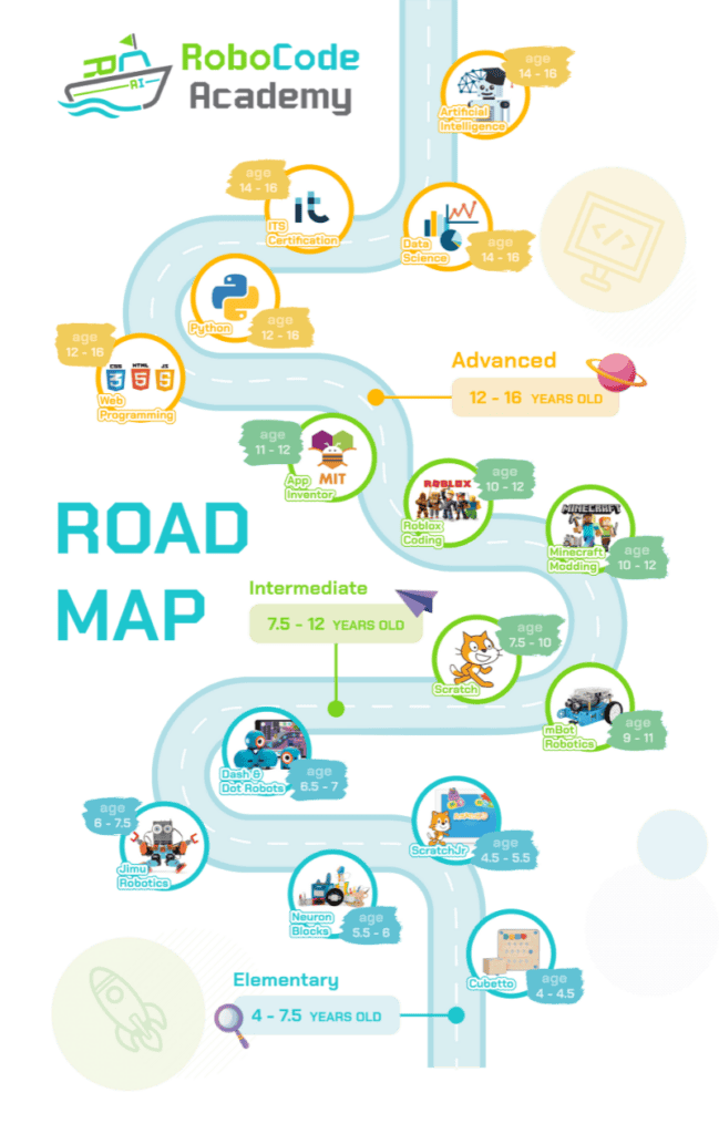 RoboCode Roadmap