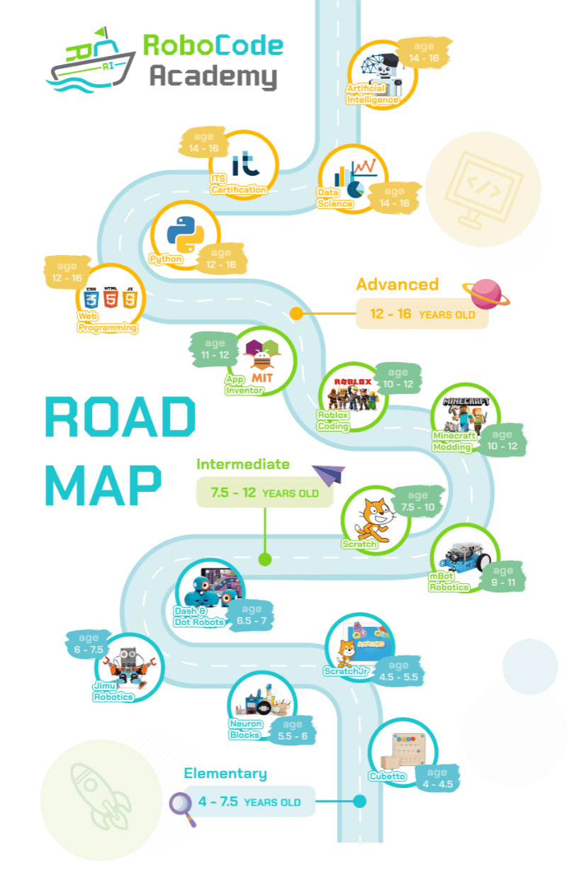 RoboCode Roadmap